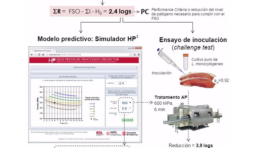 Figura 1.&nbsp;Ejemplo&nbsp;de aplicaci&oacute;n de modelos predictivos a trav&eacute;s del simulador HP3&nbsp;y ensayo de inoculaci&oacute;n&nbsp;para validar el procesamiento por AP en jam&oacute;n curado.

