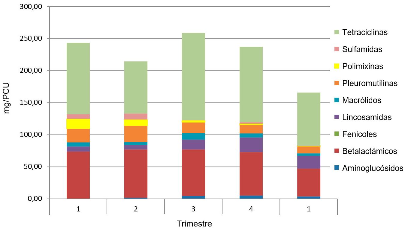 Figura 1. Ejemplo de la evoluci&oacute;n del consumo antibi&oacute;ticos mg/PCU en una Integradora. Los 4 primeros trimestres son del 2016 y el 5 es 2017.
