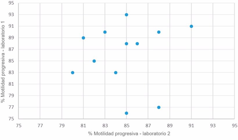 Figura 2. Motilidad progresiva (%) de dosis seminales similares analizadas en dos laboratorios diferentes con el mismo sistema de análisis de la motilidad.