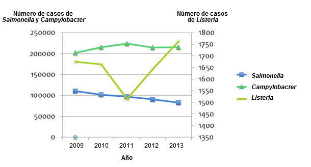 Figura 2. Evoluci&oacute;n de las enfermedades de transmisi&oacute;n alimentaria m&aacute;s importantes en Europa&nbsp;
(EFSA Journal 2015;13(1):3991).
