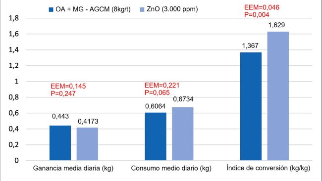 Figura 1. Efecto de la sustitución de ZnO (3.000ppm) por una mezcla de ácidos orgánicos y monoglicéridos de ácidos grasos de cadena media (OA+MG-AGCM, 8kg/t) en la fase starter en lechones (8 réplicas/tratamiento, 12 animales por réplica). El modelo incluyó el tratamiento, el tamaño de los lechones al inicio (P0,05). EEM=error estándar de la media.