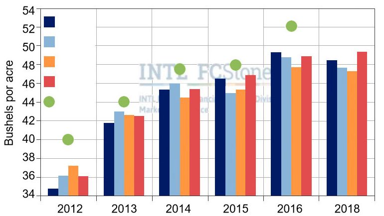 Gr&aacute;fica 3. Estimaci&oacute;n de la cosecha final de soja en USA seg&uacute;n distintas fuentes. Fuente: FC Stone.