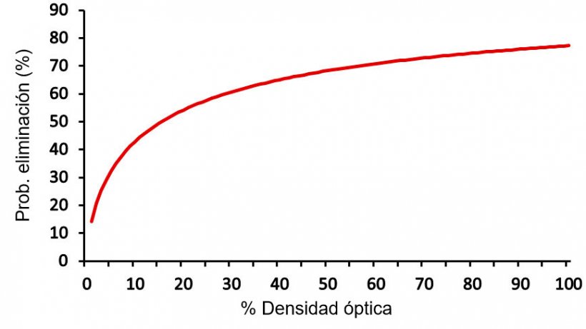 Figura 2. Probabilidad estimada de eliminaci&oacute;n de Salmonella en el matadero en funci&oacute;n del resultado de ELISA de un cerdo sangrado en el d&iacute;a 90 del per&iacute;odo de engorde (Mainar-Jaime et al.,&nbsp; 2017). &nbsp;
