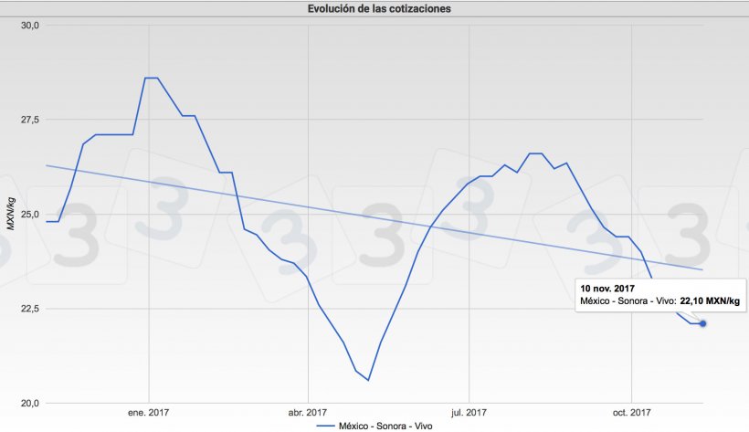 Figura 2. Evoluci&oacute;n de las cotizaciones en M&eacute;xico.
&nbsp;
