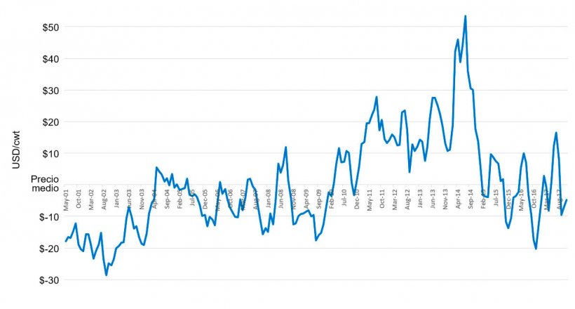 Desviaciones del precio medio de la canal porcina (Media = noviembre 2001 hasta la actualidad) Fuente: USDA Market News Service, National Daily Direct Prior Day Purchased Swine
