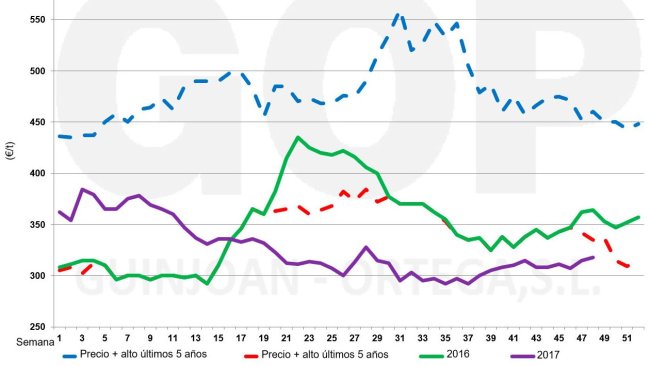 Precios soja (origen almacén puerto Tarragona)