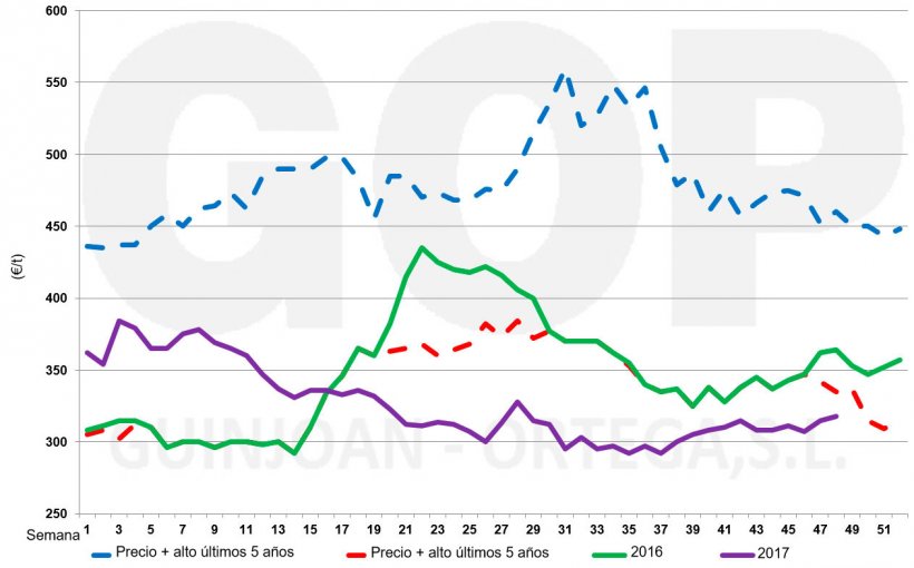 Precios soja (origen almacén puerto Tarragona)