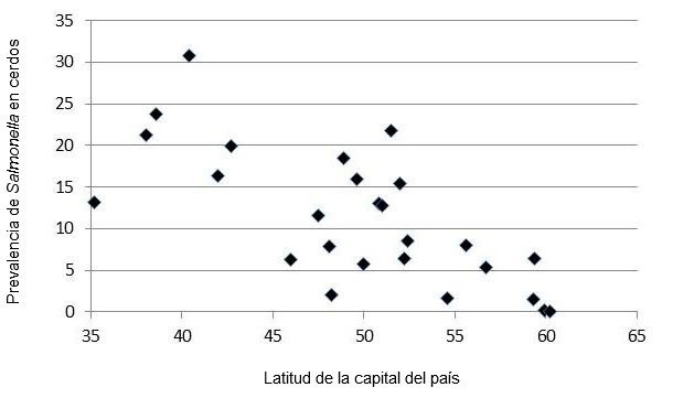 Figura 1: Relaci&oacute;n entre la latitud de la capital y la prevalencia de Salmonella en los linfonodos mesent&eacute;ricos de cerdos sacrificados en la UE (EFSA, 2006)
