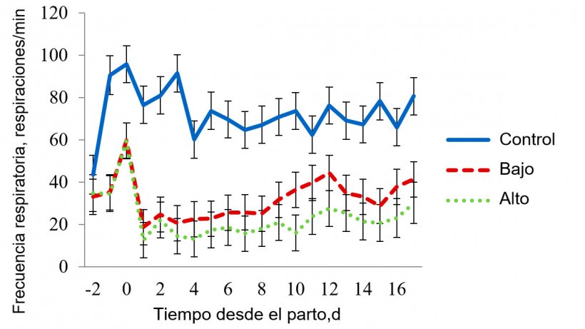 Figura 4 - Media de m&iacute;nimos cuadrados para la frecuencia respiratoria en la sala de estr&eacute;s t&eacute;rmico moderado. La temperatura en esta sala se mantuvo a 32 &ordm;C de 08:00-16:00 h y a 27 &ordm;C durante el resto del d&iacute;a. La frecuencia respiratoria se vio afectada (P &lt; 0,001) por el Tratamiento, Temperatura de la sala, Hora del d&iacute;a, D&iacute;a de lactaci&oacute;n y por las interacciones Tratamiento x Sala, Tratamiento x Hora y Sala x Hora.
