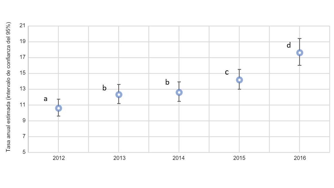 Fig. 2. Gr&aacute;fica anual de la proporci&oacute;n de cerdas con prolapsos por las estimaciones totales de cerdas muertas&nbsp;en 2012 y 2016 (intervalo de confianza del 95%). Las tasas estimadas con super&iacute;ndices similares (a-d) no son estad&iacute;sticamente diferentes.
