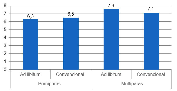 Gráfica 7. Peso de los lechones al destete según el régimen de alimentación de las cerdas (a voluntad o convencional) (Langendijk, 2012).