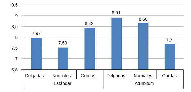 Gr&aacute;fica 5. Peso medio de los lechones al destete en funci&oacute;n de la condici&oacute;n corporal de la cerda el d&iacute;a 105 y del r&eacute;gimen de alimentaci&oacute;n periparto.
