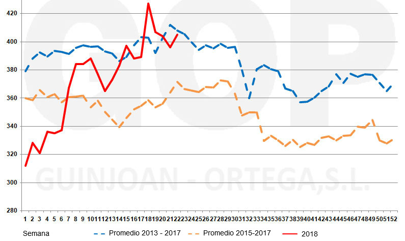 Gr&aacute;fico 4. Estacionalidad precios soja FOT, &euro;/t (origen almac&eacute;n puerto Tarragona). Fuente: lonja de cereales Barcelona
