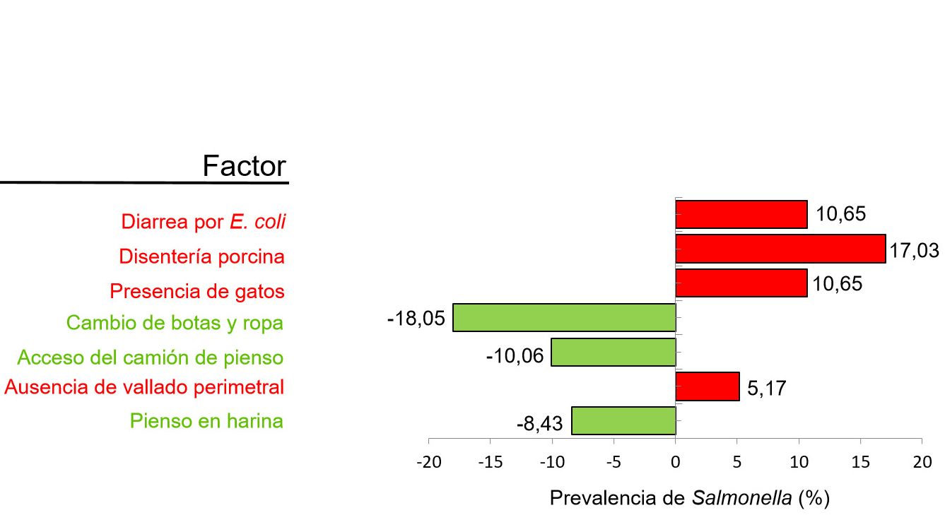 Figura 2. Factores asociados con la prevalencia de Salmonella por el estudio de factores de riesgo. En verde factores protectores y en rojo factores que aumentan el riesgo de aumentar la seroprevalencia (Adaptado de Arg&uuml;ello et al. 2018).
