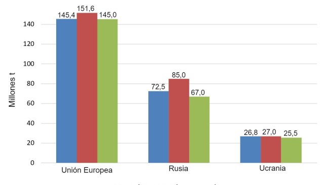 Gráfico 1. Evolución de la producción de trigo en las 3 últimas campañas en la Unión Europa, Rusia y Ucrania en millones de toneladas Fuente: USDA.