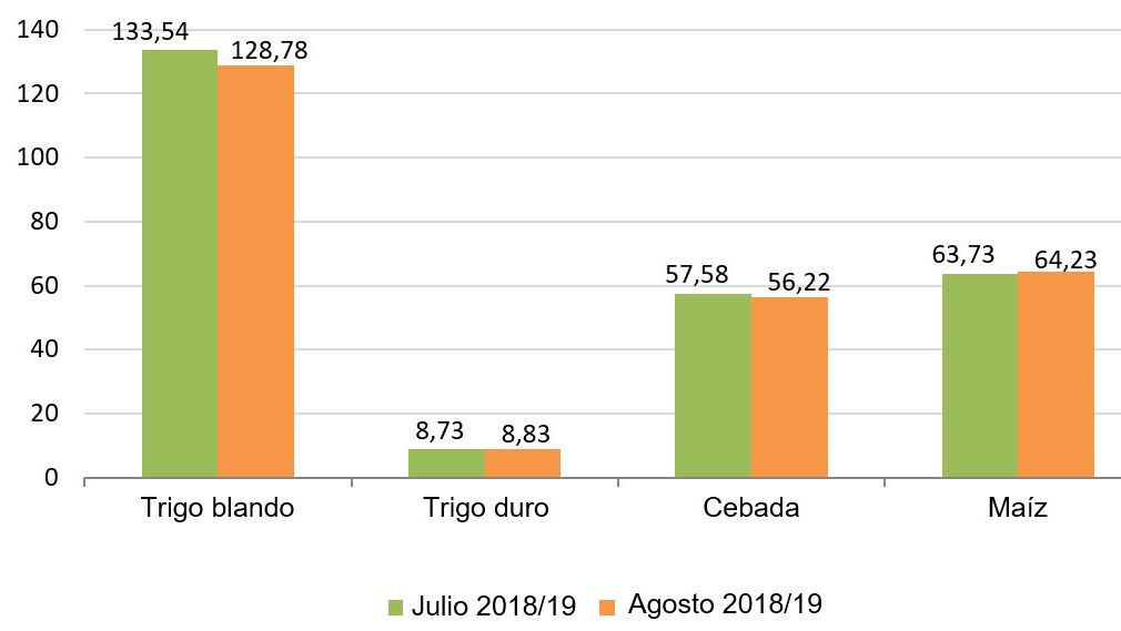 Gr&aacute;fico 2. Previsi&oacute;n de cosecha de cereales 2018/2019 realizada por la Comisi&oacute;n Europea en julio y agosto respectivamente.