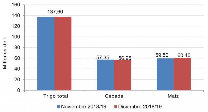 Gr&aacute;fico 2. Evoluci&oacute;n de las previsiones de cosecha europea de cereales para el 2018/19 del mes de noviembre al de diciembre. Fuente: USDA
