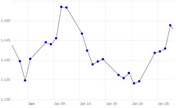 Gr&aacute;fico 1. Evoluci&oacute;n del euro frente al d&oacute;lar durante este mes de diciembre (fuente: https://www.ecb.europa.eu).
