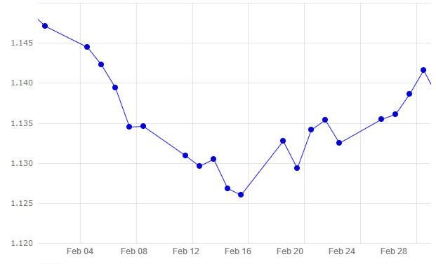 Gráfico 1. Evolución del euro frente al dólar de febrero de  2019 (fuente: https://www.ecb.europa.eu).