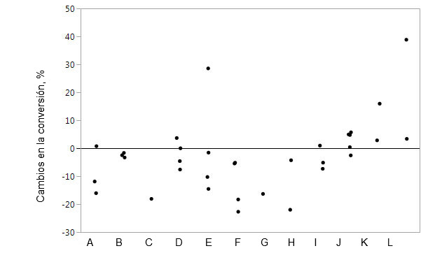 Figura 2. Cambios en la conversi&oacute;n al suplementar el pienso con proteasas concretas en comparaci&oacute;n con animales control. Las marcas representan datos individuales para las medias por tratamiento.
