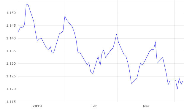 Gr&aacute;fico 1. Evoluci&oacute;n del euro frente al d&oacute;lar durante enero - marzo de 2019. (Fuente: https://www.ecb.europa.eu).
