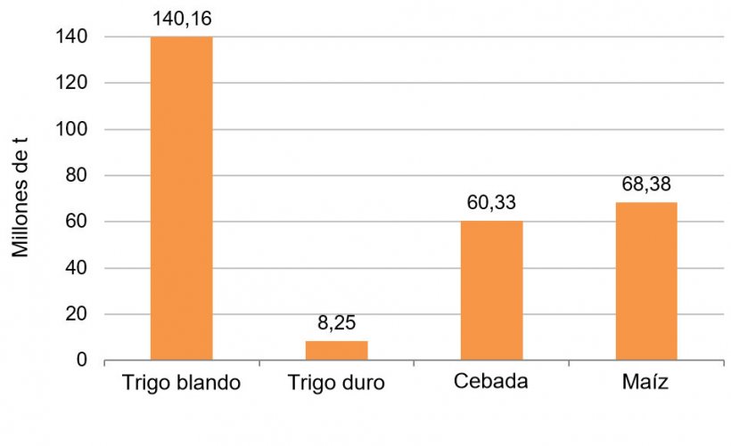 Gráfico 3. Previsiones de producción de cereales para la campaña 2019/20. Fuente: Comisión Europea.