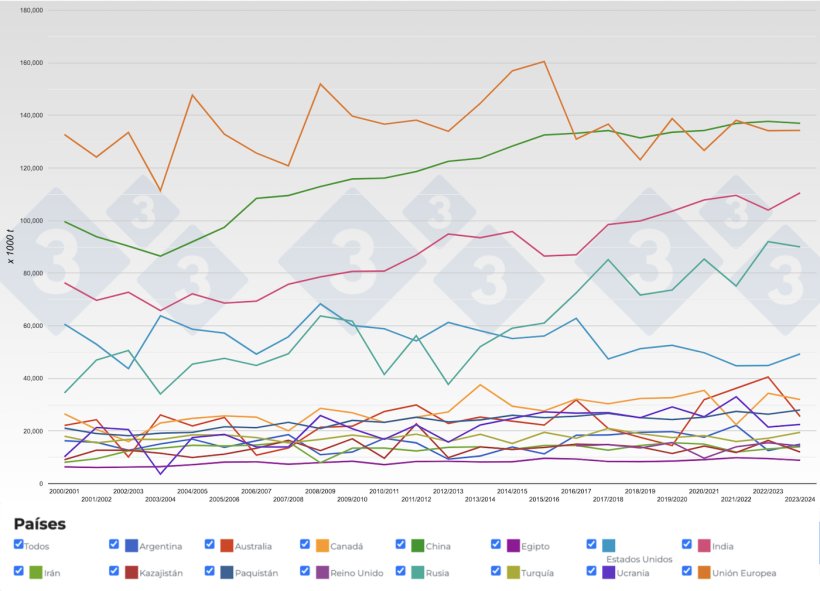 Figura 2. Evoluci&oacute;n de la producci&oacute;n de trigos de los principales pa&iacute;ses productores por campa&ntilde;as. Fuente: 333 a partir de datos de FAS-USDA.
