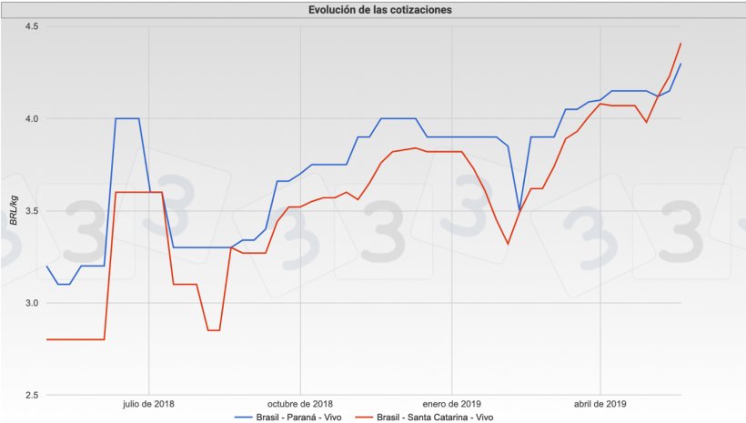 Gr&aacute;fica 2. Cotizaciones del mercado brasile&ntilde;o en los estados de Santa Catarina y Paran&aacute;.
