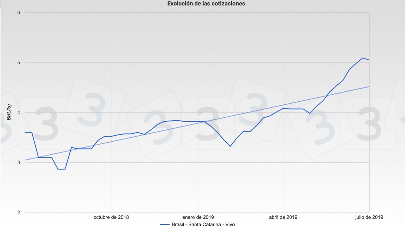 Grafica 1. Evoluci&oacute;n de las cotizaciones del cerdo en el mercado de Santa Catarina, Brasil.
