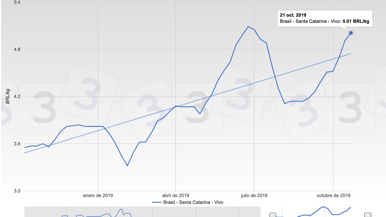 Gr&aacute;fica 1. Cotizaci&oacute;n del cerdo vivo en el mercado de Santa Catarina. Brasil.
