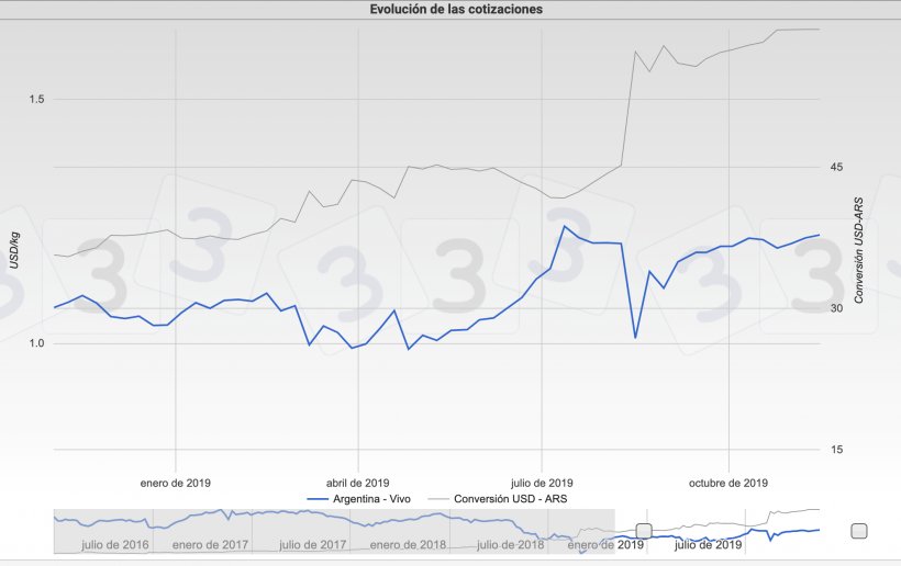 Gr&aacute;fica 1. Evoluci&oacute;n de las cotizaciones del cerdo en Argentina expresadas en d&oacute;lares.
