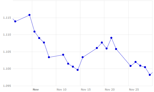 Figura 2. Evoluci&oacute;n del cambio euro/d&oacute;lar en el mes de noviembre (fuente: Banco Central Europeo).
