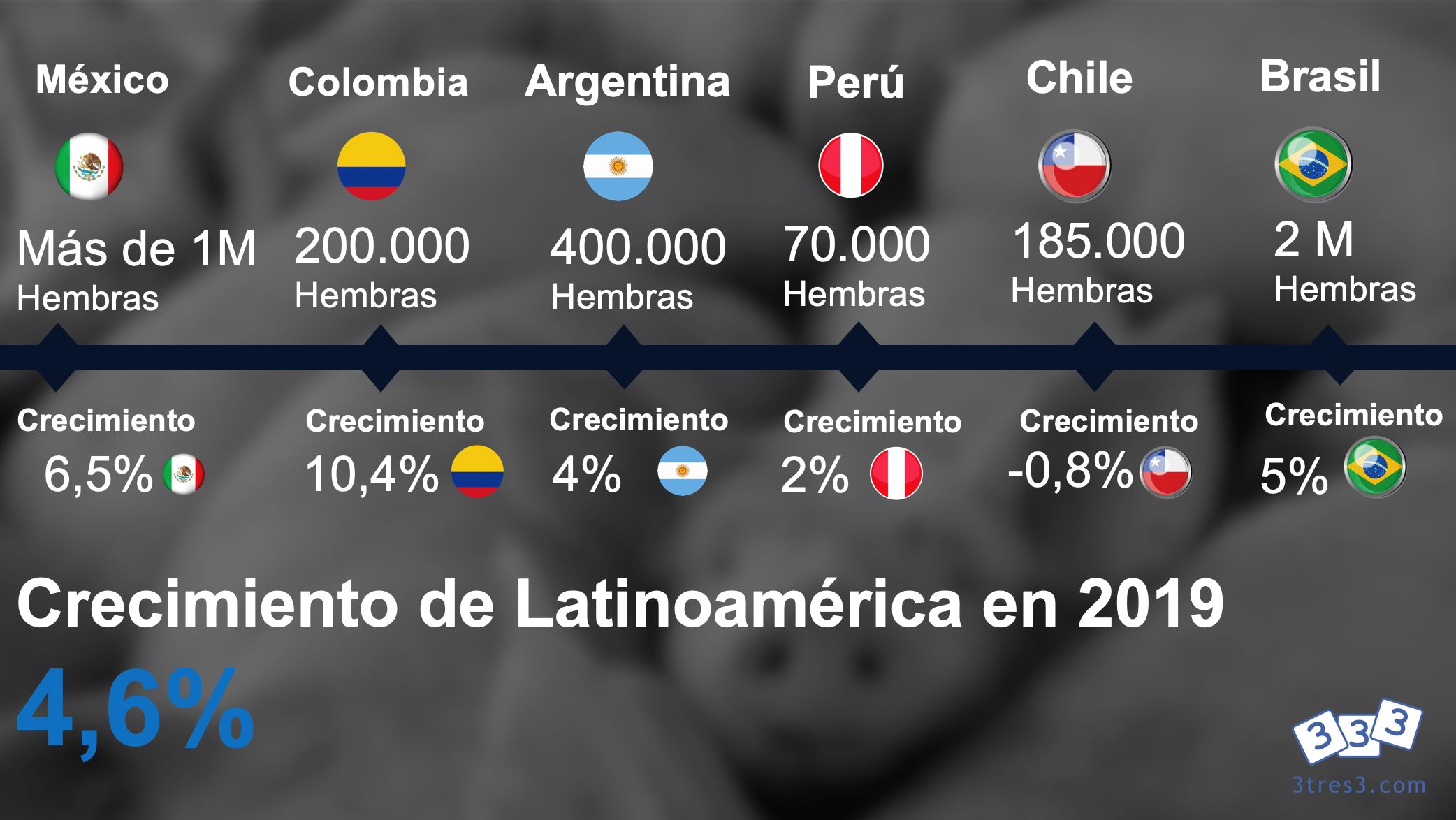 Inventarios de hembras y crecimiento interanual de producci&oacute;n de carne de cerdo hasta noviembre de 2019 en los principales pa&iacute;ses productores.

Fuente: Confederaci&oacute;n de Porcicultores Mexicanos, PorkColombia, ODEPA Chile, Minagri Per&uacute;, Minagri Argentina y Centro de Inteligencia de Aves y Suinos Brasil. 
