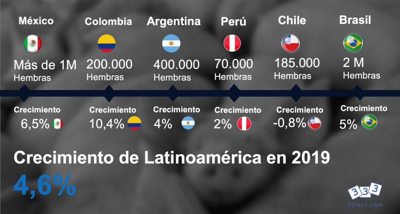 Inventarios de hembras y crecimiento interanual de producci&oacute;n de carne de cerdo hasta noviembre de 2019 en los principales pa&iacute;ses productores.

Fuente: Confederaci&oacute;n de Porcicultores Mexicanos, PorkColombia, ODEPA Chile, Minagri Per&uacute;, Minagri Argentina y Centro de Inteligencia de Aves y Suinos Brasil. 
