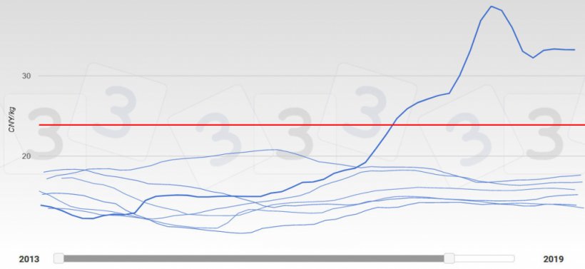 Gr&aacute;fico 2. Evoluci&oacute;n de las cotizaciones en China 2013-2019. El a&ntilde;o 2019 se representa en trazo grueso. En rojo se muestra la mediana del precio m&aacute;ximo esperado seg&uacute;n la consulta 333.
