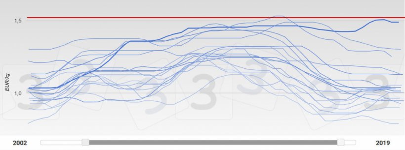 Gr&aacute;fico 4. Evoluci&oacute;n de las cotizaciones en Espa&ntilde;a 2002-2019.&nbsp;El a&ntilde;o 2019 se representa en trazo grueso. En rojo se muestra la mediana del precio m&aacute;ximo esperado seg&uacute;n la consulta 333.
