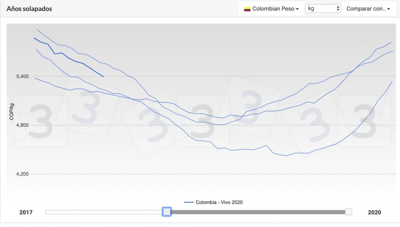 Gr&aacute;fica 4. Comportamiento de los &uacute;ltimos a&ntilde;os en el mercado colombiano. La l&iacute;nea en negrita corresponde al a&ntilde;o 2020.
