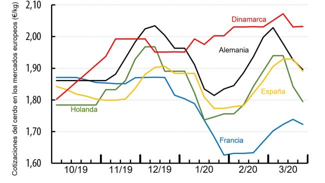 Precio del cerdo en diversos países de Europa (€/kg canal). Fuente : IFIP a partir de datos nacionales.