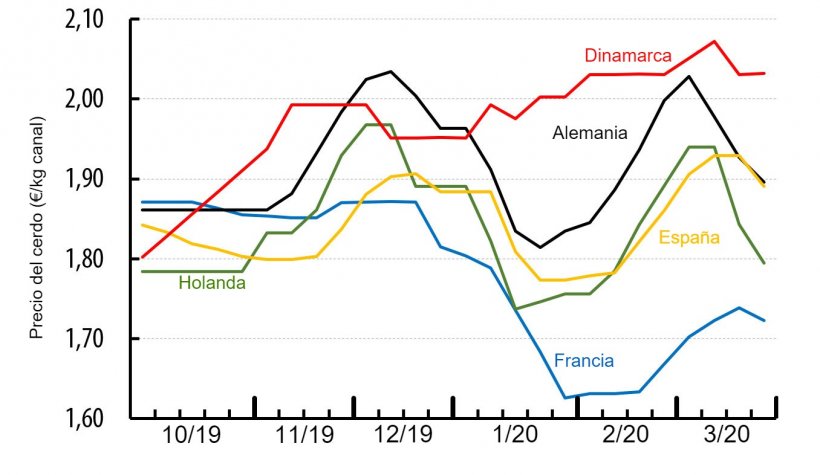 Precio del cerdo en diversos pa&iacute;ses de Europa (&euro;/kg canal).&nbsp;Fuente&nbsp;: IFIP a partir de datos nacionales.
