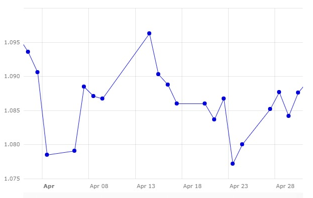 Gr&aacute;fico 1. Evoluci&oacute;n del cambio euro/d&oacute;lar en el mes de abril (fuente: Banco Central Europeo).
