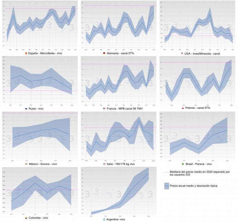 Figura 3. Evoluci&oacute;n del precio medio y desviaci&oacute;n t&iacute;pica por a&ntilde;o y pa&iacute;s (azul). En rosa de muestra la mediana del precio medio en 2020 obtenida en la consulta 333.
