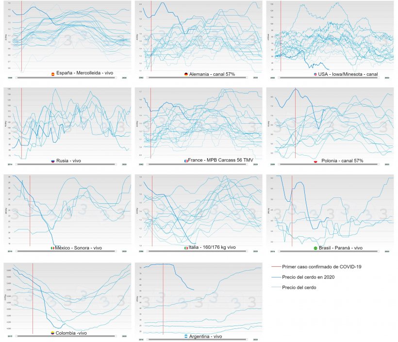 Figura 2. Evoluci&oacute;n anual del precio del cerdo por pa&iacute;s (azul), la l&iacute;nea gruesa corresponde al precio de 2020. En rojo se muestra la fecha en que se registra el primer caso confirmado de COVID-19.
