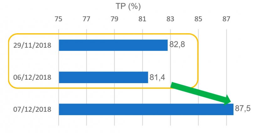 Gr&aacute;fico 7. Tasa de partos (TP) relativa a las cubriciones en el periodo de la fiesta de la Constituci&oacute;n.
