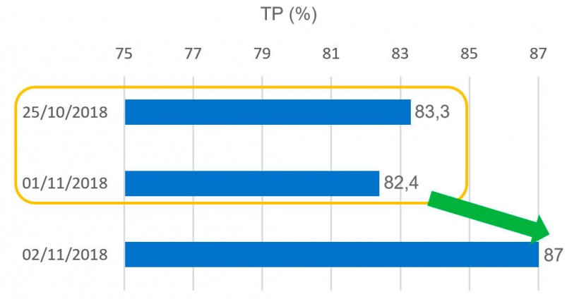 Gr&aacute;fico 6. Tasa de partos (TP) relativa a las cubriciones en el periodo de la fiesta de Todos los Santos.
