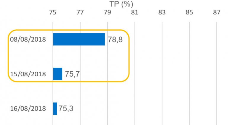 Gráfico 4. Tasa de partos (TP) relativa a las cubriciones en el periodo de la Virgen de agosto.