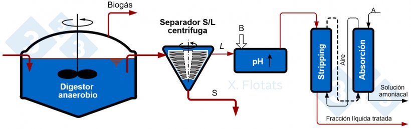 Figura 2. Esquema de la combinaci&oacute;n de la digesti&oacute;n anaerobia y stripping de amon&iacute;aco, con exportaci&oacute;n de la soluci&oacute;n amoniacal y la fracci&oacute;n s&oacute;lida, con o sin compostar.
