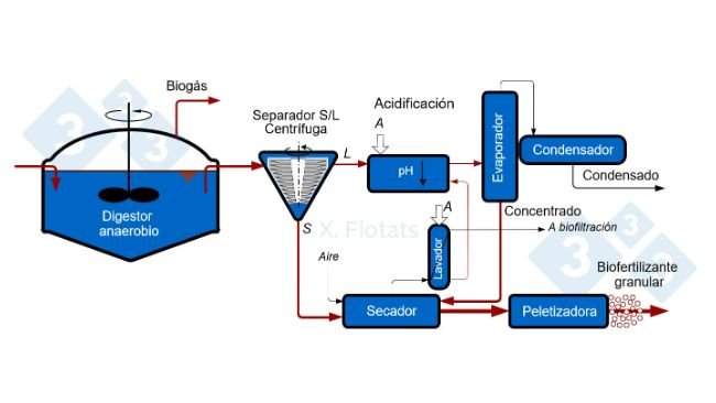 Figura 5. Esquema de una instalación de producción de biofertilizante granular a partir de purines de cerdo digeridos anaeróbicamente.