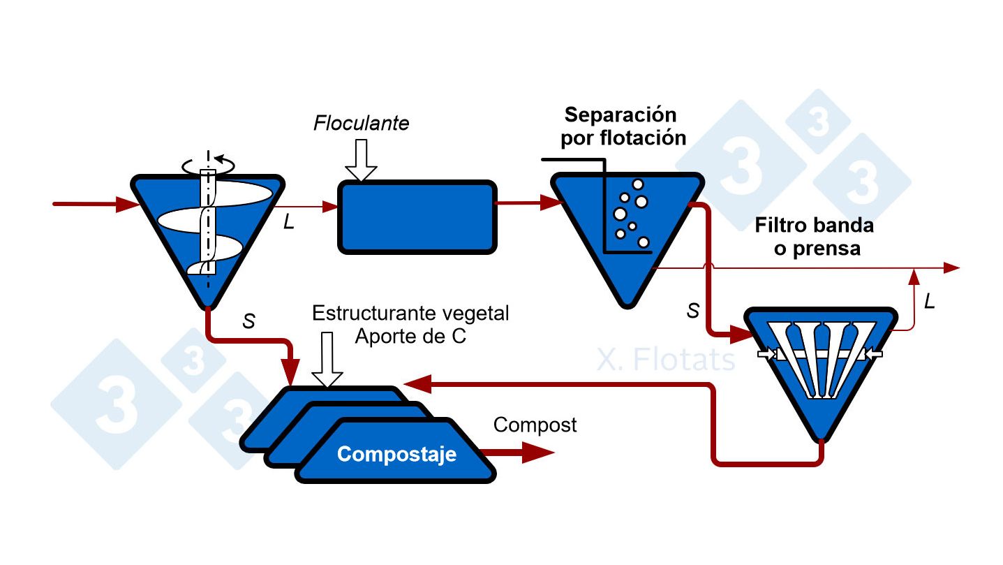 Figura 1. Esquema de una cadena de separaci&oacute;n s&oacute;lido/l&iacute;quido, para exportaci&oacute;n de la fracci&oacute;n s&oacute;lida, compostada o no.
