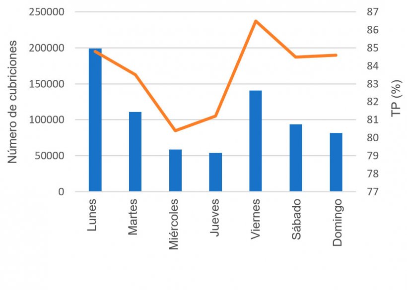 Gráfico 8. Cubriciones y su respectiva Tasa de partos (TP) según el día de la semana.