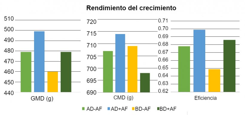 Figura 1:&nbsp;Efectos de la avena fermentada en dietas con distintas densidades de nutrientes sobre&nbsp;el rendimiento del crecimiento en lechones destetados.
